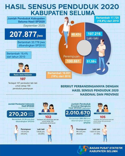 HASIL SENSUS PENDUDUK 2020 INDONESIA, PROVINSI BENGKULU DAN KABUPATEN SELUMA